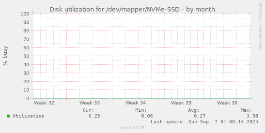 Disk utilization for /dev/mapper/NVMe-SSD
