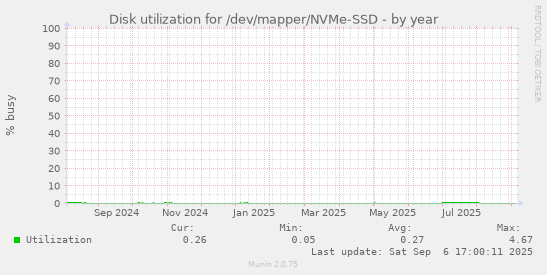 Disk utilization for /dev/mapper/NVMe-SSD