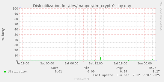 Disk utilization for /dev/mapper/dm_crypt-0