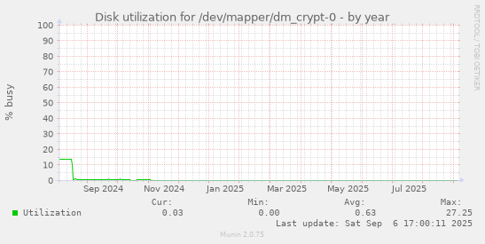 Disk utilization for /dev/mapper/dm_crypt-0