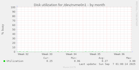 Disk utilization for /dev/nvme0n1