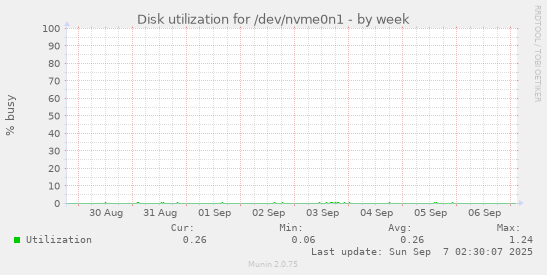 Disk utilization for /dev/nvme0n1