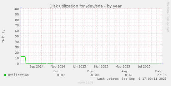 Disk utilization for /dev/sda