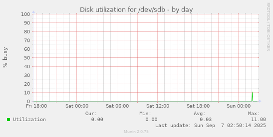 Disk utilization for /dev/sdb