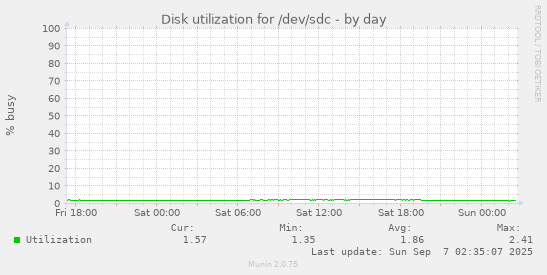 Disk utilization for /dev/sdc