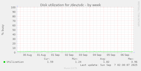 Disk utilization for /dev/sdc
