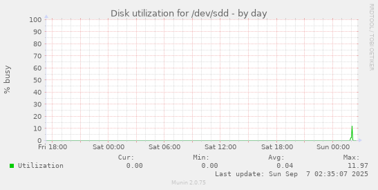Disk utilization for /dev/sdd