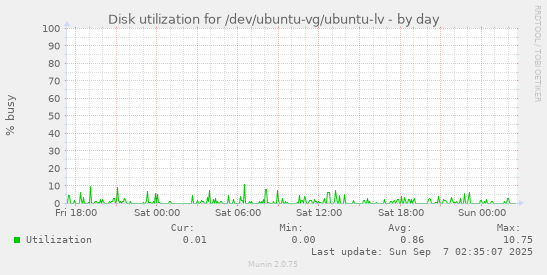 Disk utilization for /dev/ubuntu-vg/ubuntu-lv