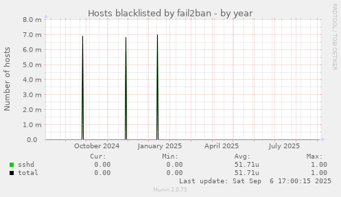 Hosts blacklisted by fail2ban