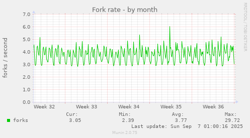 Fork rate