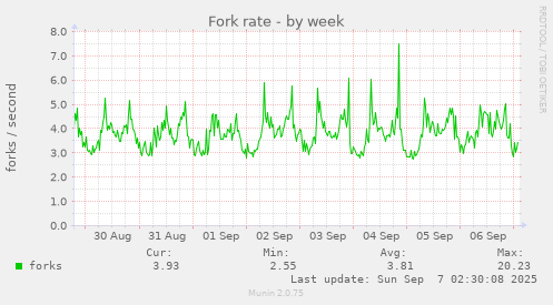Fork rate