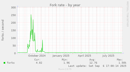 Fork rate