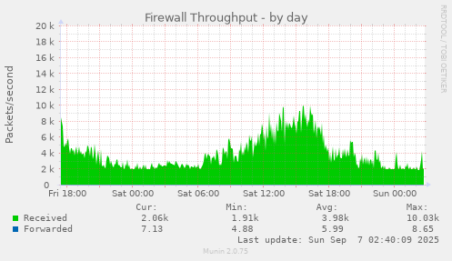 Firewall Throughput