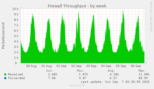 Firewall Throughput