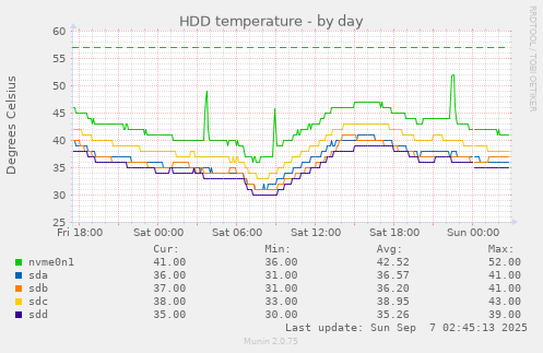 daily graph