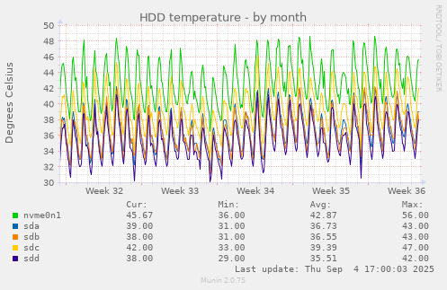 HDD temperature