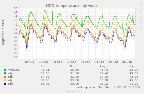 weekly graph