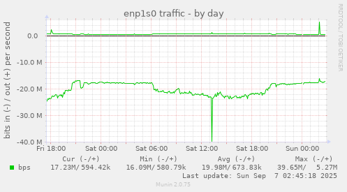 enp1s0 traffic