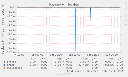 lan errors