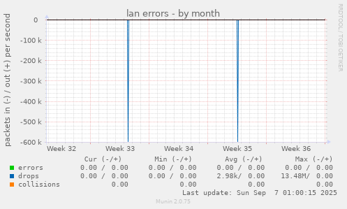 lan errors