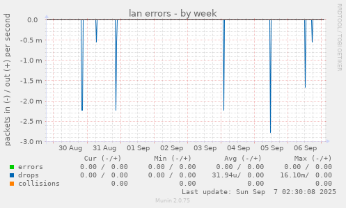 lan errors