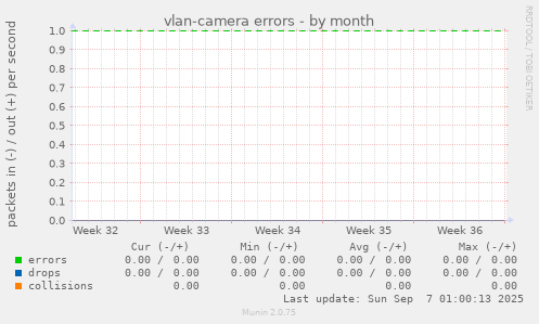 vlan-camera errors