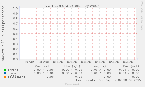 vlan-camera errors