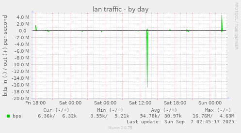 lan traffic