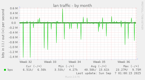 lan traffic