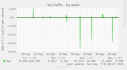 lan traffic