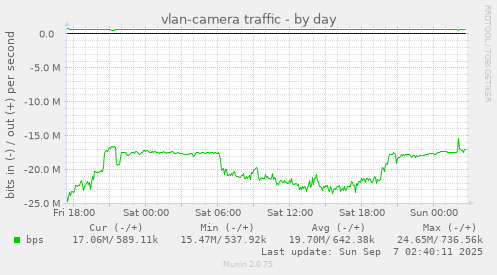 vlan-camera traffic