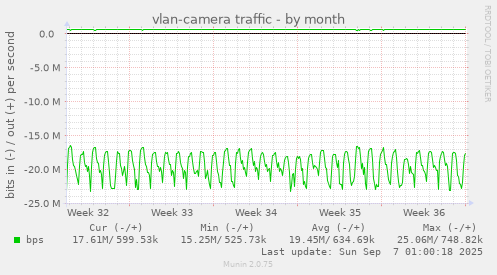 vlan-camera traffic