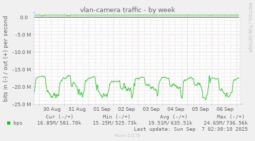 vlan-camera traffic