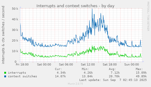 Interrupts and context switches