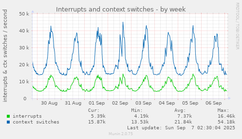 Interrupts and context switches