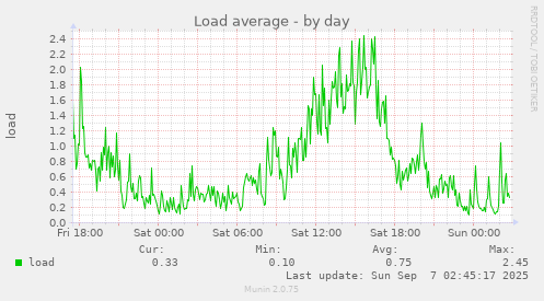 Load average