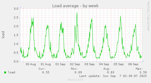 Load average