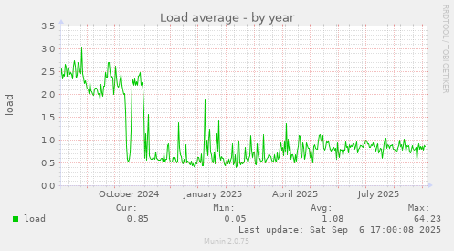 Load average