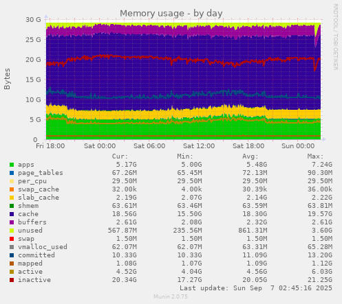 Memory usage