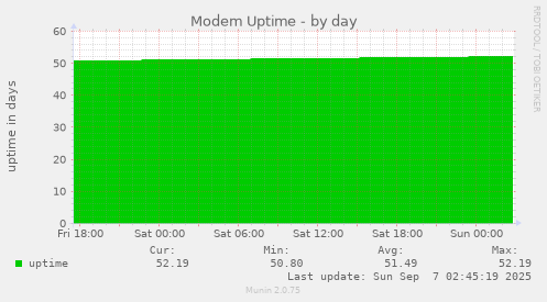 Modem Uptime