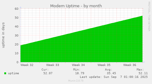 Modem Uptime