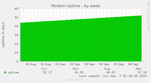 Modem Uptime