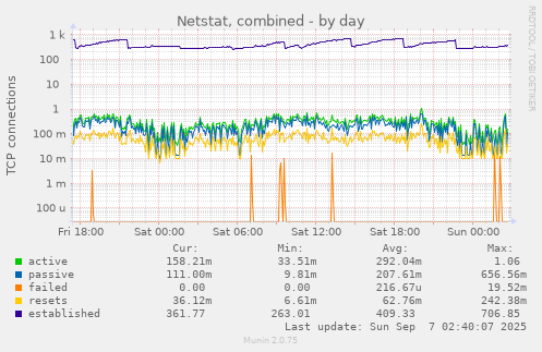 Netstat, combined