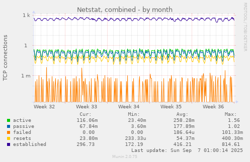 Netstat, combined