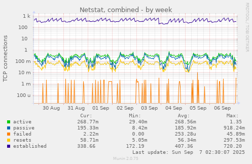 Netstat, combined