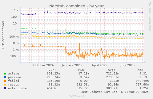 Netstat, combined
