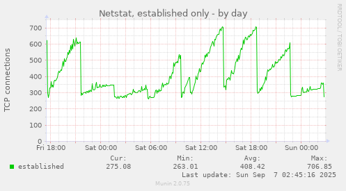 Netstat, established only