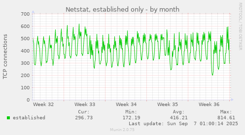 Netstat, established only