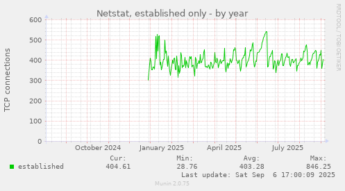 Netstat, established only