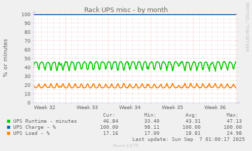 Rack UPS misc